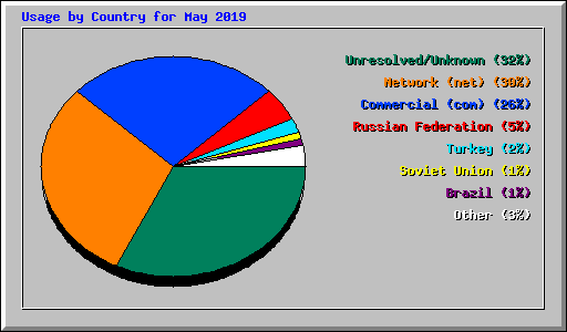 Usage by Country for May 2019