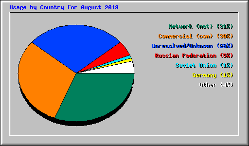 Usage by Country for August 2019