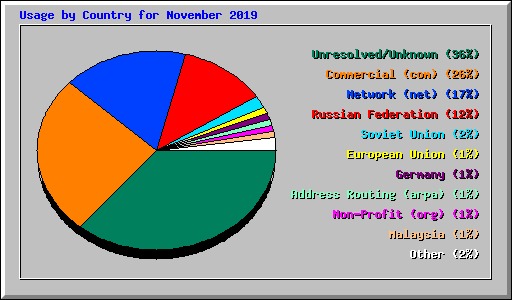 Usage by Country for November 2019