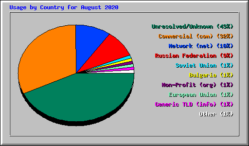 Usage by Country for August 2020