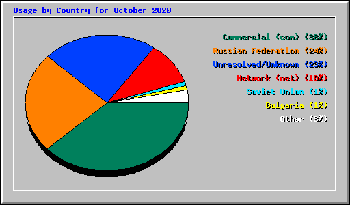Usage by Country for October 2020