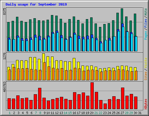 Daily usage for September 2019