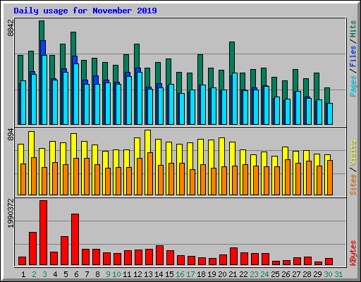 Daily usage for November 2019