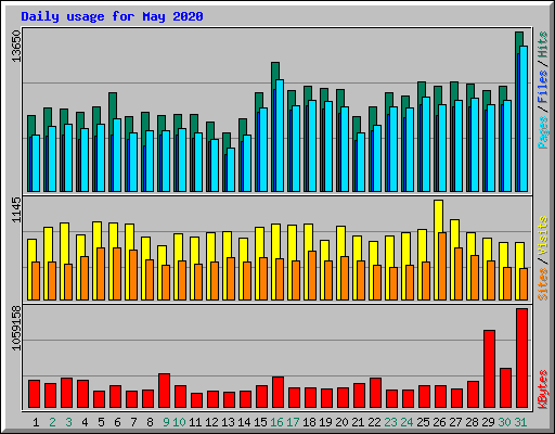 Daily usage for May 2020