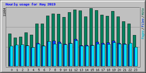 Hourly usage for May 2019