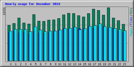 Hourly usage for December 2019